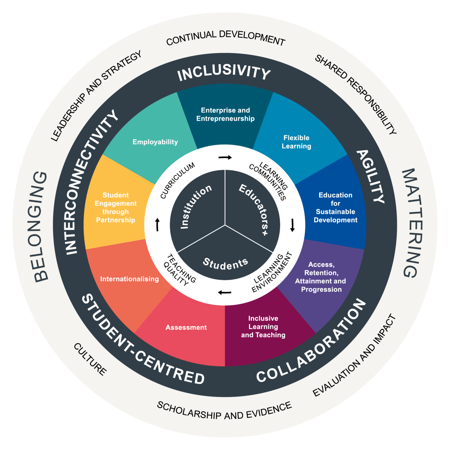 Framework for Enhancing Student Success in Higher Education | Advance HE